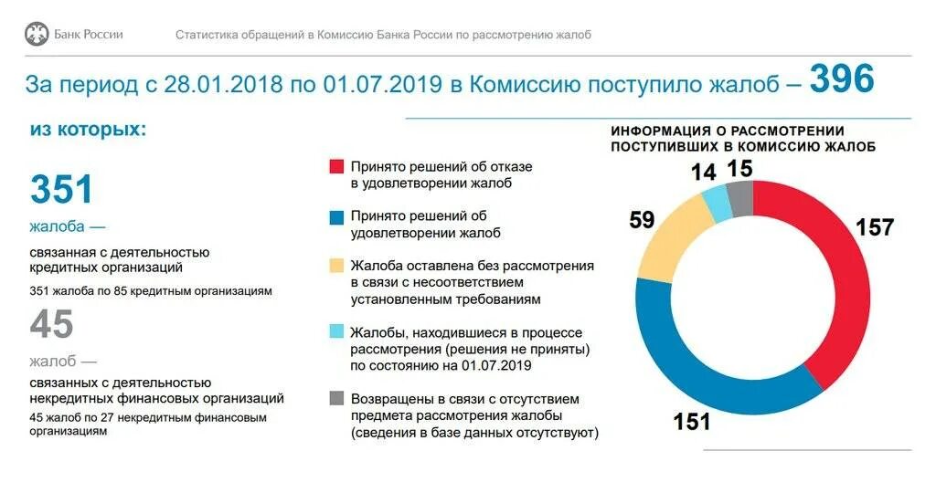 Банк статистических данных