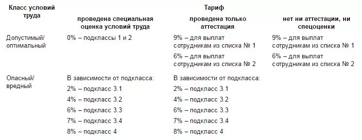 Специальная оценка условий труда льготы. Спецоценка классы условий труда. Классы условий труда 3.1 3.2. Класс условий труда по СОУТ. Класс вредности по СОУТ.