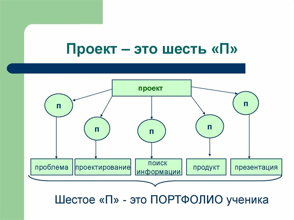 Метод 6 п. Проект это шесть п. Правило 6 п проекта. Проект. 6 П проектной деятельности.