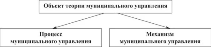 Муниципальное управление предмет. Предмет теории управления. предмет изучения теории управления. объект теории управления. предмет теории управления составляют.