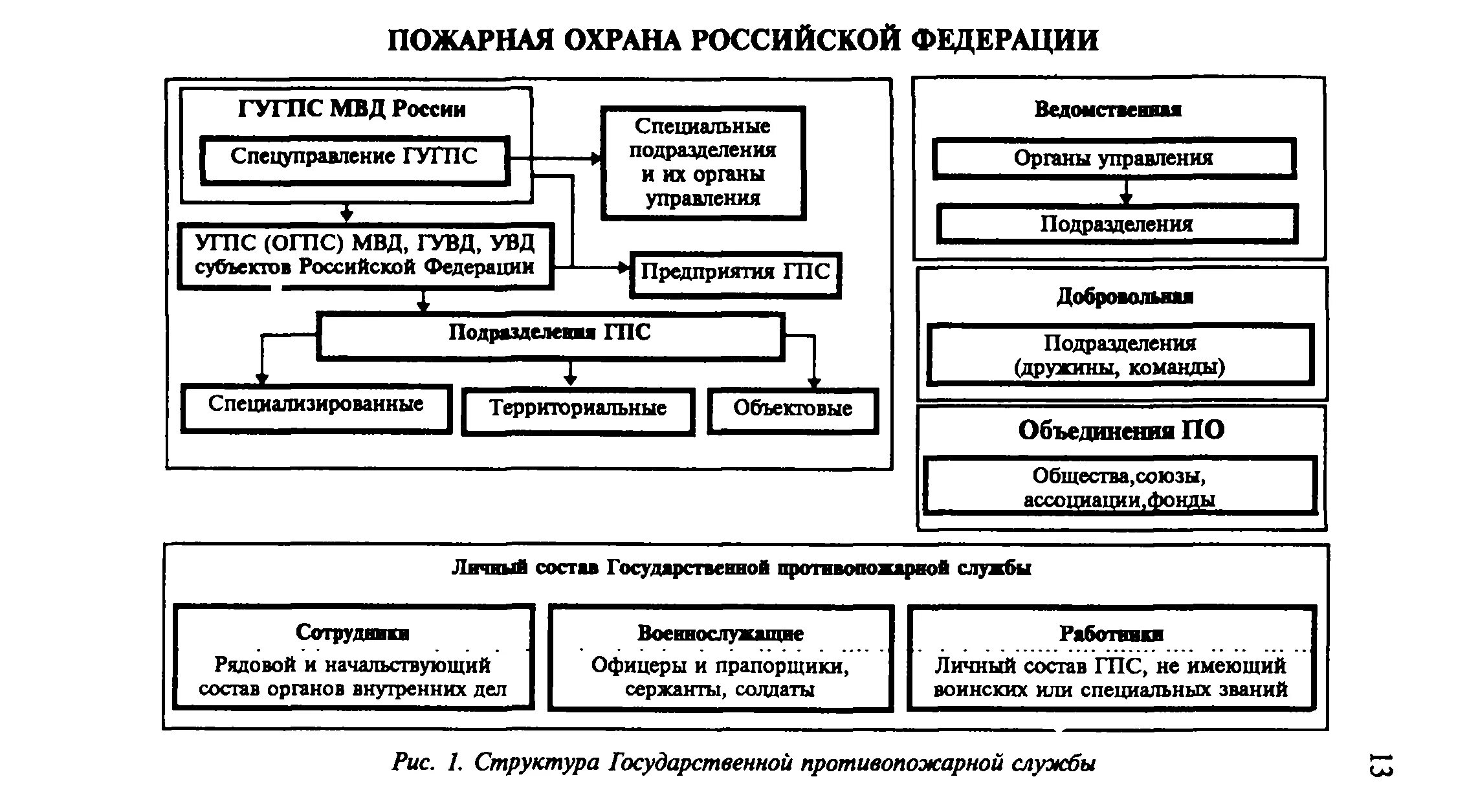 Организационные структуры органов ГПС МЧС России. Структура пожарной охраны в России. Состав государственной противопожарной службы ГПС. Структура пожарной охраны МЧС России. Противопожарной службы субъектов рф