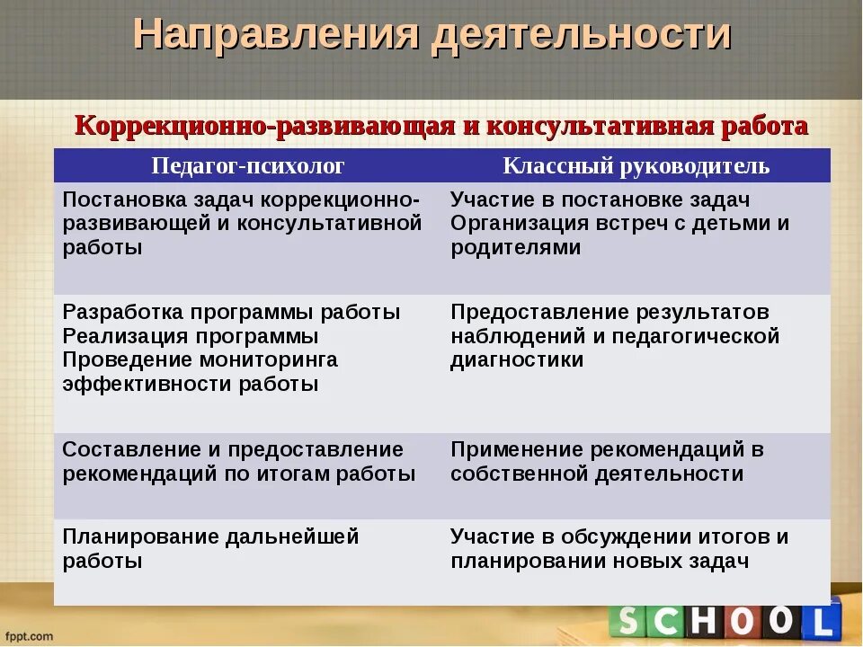 Деятельность психолога направление работы. Направления коррекционно-развивающей работы. Направления коррекционно-развивающей работы психолога. Направленность коррекционно-развивающих программ. Будем развиваться в этом направлении