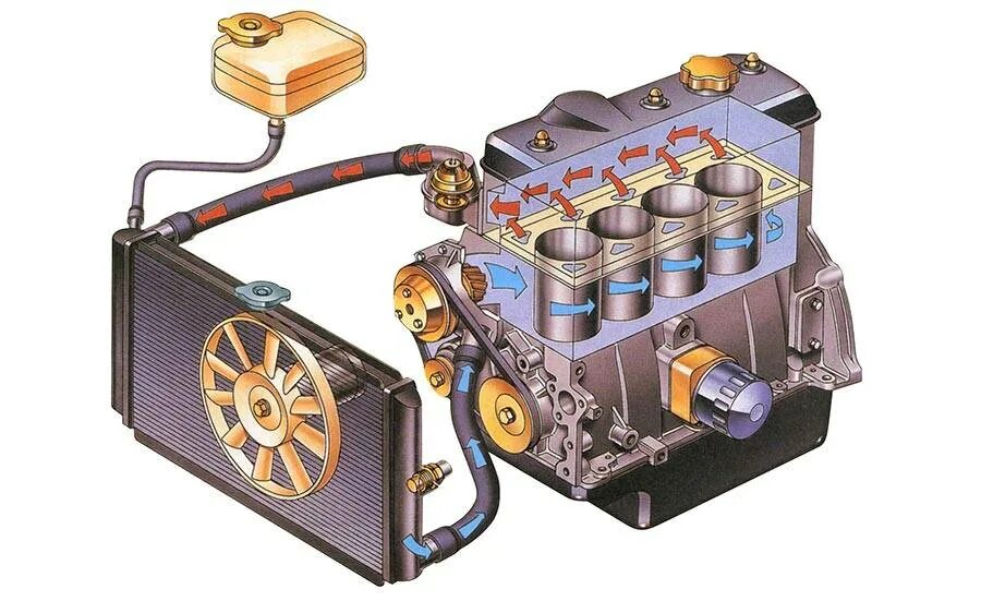 Зачем автомобилю двигатель. Система охлаждения автомобильного двигателя. Схема системы охлаждения автомобильного двигателя. Жидкостная система охлаждения ДВС. Устройство автомобиля - ДВС И система охлаждения.