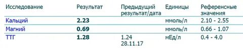 Уровень магния