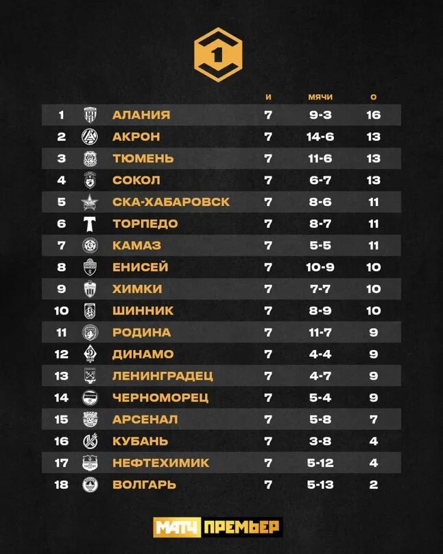 ФНЛ 2023-2024 таблица. Премьер-лига-России-2023-2024 по футболу турнирная. Чемпионат России таблица 2023. Футбол России премьер-лига 2023-2024 турнирная таблица. 20 тур рфпл 2023 2024 результаты