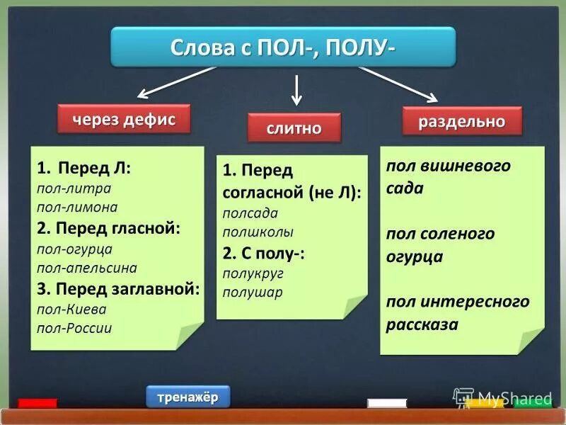 Полуслова как пишется. Написание пол со словами правило. Правило написания пол и полу. Правила написания приставки пол. Правописание приставок пол и полу правило.