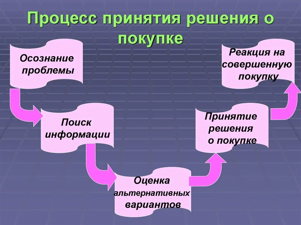 Процесс принятия решений в команде. Процесс принятия государства.