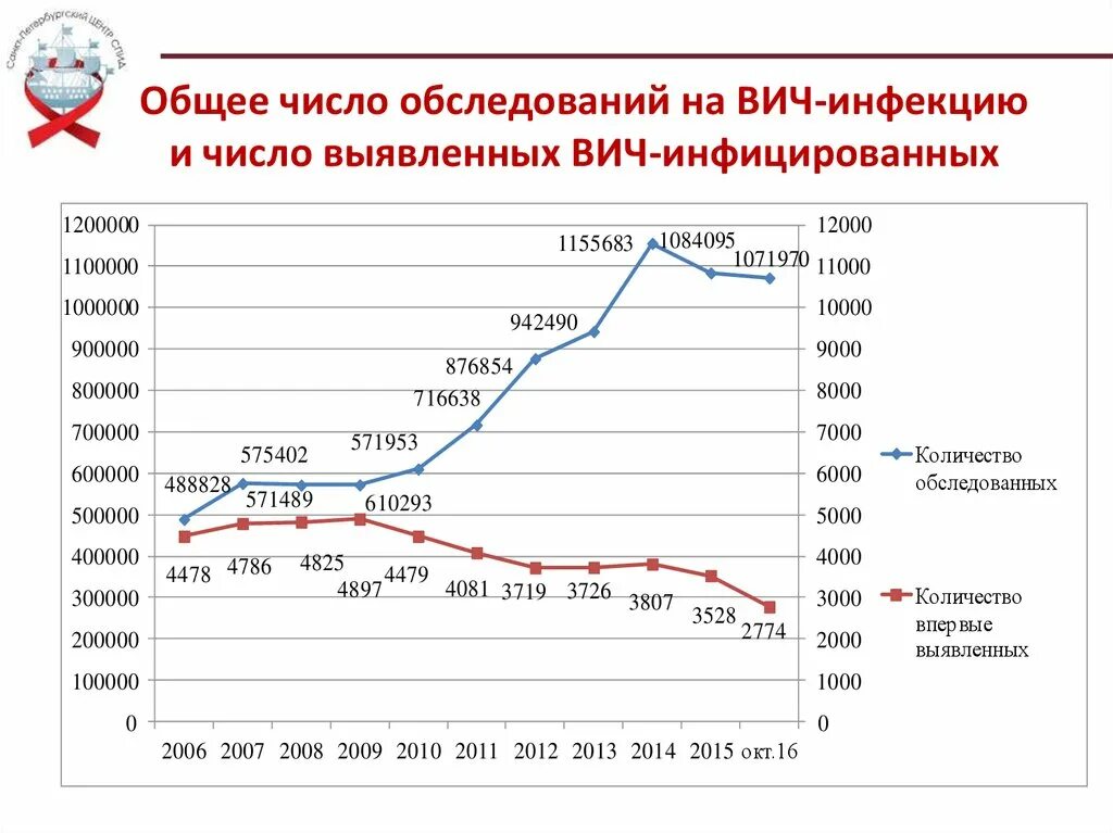 График выявления ВИЧ. Когда впервые выявлена ВИЧ-инфекция в Республике Башкортостан?. Количество обследованыэ.