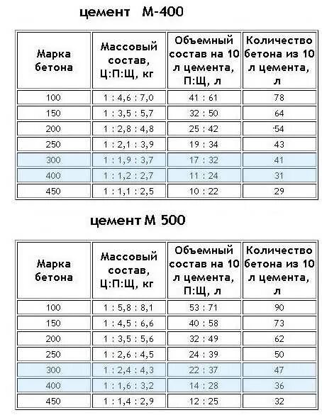 Расчет 1 куба бетона. Как посчитать объем бетона. Как посчитать куб бетона. Как посчитать 1 куб метр бетона. Как рассчитать сколько нужно бетона для заливки.