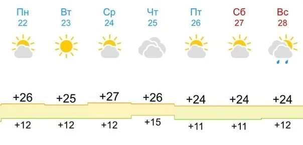 25 Градусов погода какая. Погода Великий Новгород. Погода на субботу. 18 Июня какая погода. Погода в великом новгороде на две недели