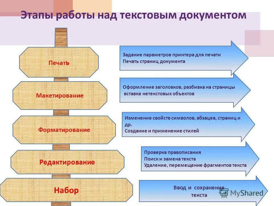 схема реализации проекта. этапы работы над проектом схема. упорядочить этапы работы над текстовым документом. какие есть формы работы самообразования. работа над практической частью проекта.