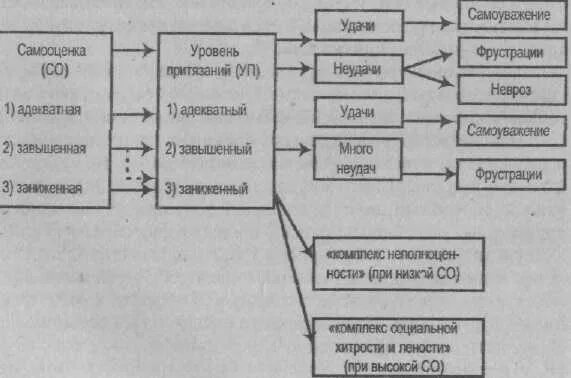 Завышенный уровень притязаний