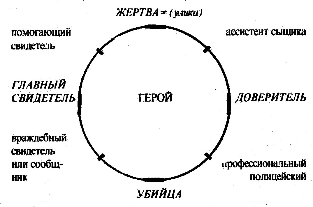 Схема детективного сюжета. Структура детектива. Схема построения сюжета. Структура сюжета книги. Как составить сюжет