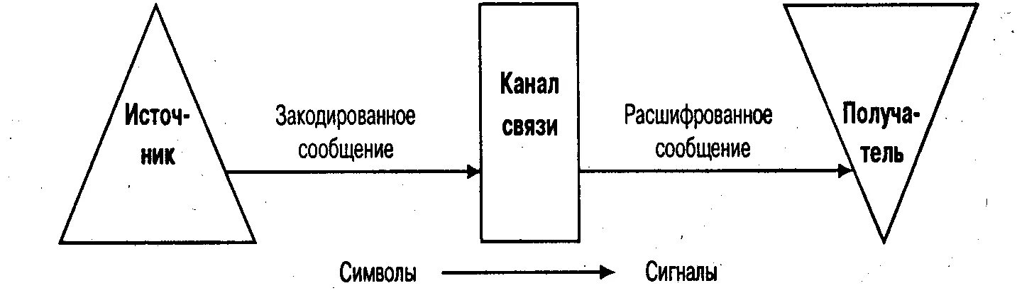 Линейная модель коммуникации. Элементы схемы коммуникации реципиент. Модель коммуникации г. Коммуникационная модель. Модель массовой коммуникации лассуэлла.