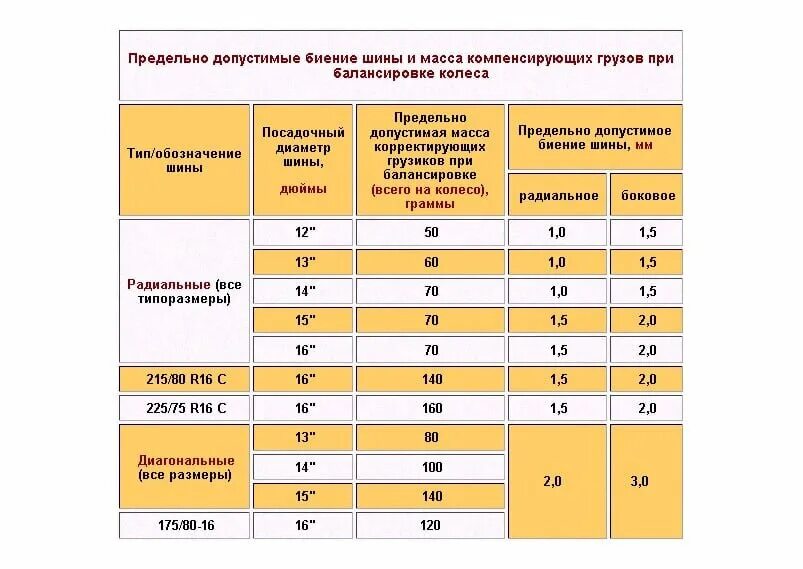 Нужно ли делать балансировку при смене. Максимальный вес грузов при балансировке колес. Вес грузиков для балансировки колес. Максимальный вес грузиков при балансировке колес 16. Допуски балансировки колес r18.