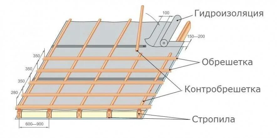 Контробрешетка под металлочерепицу. Схема устройства обрешетки под металлочерепицу. Обрешетка и контробрешетка крыши что это. Обрешётка под металлочерепицу шаг 40х20х2. Чертеж обрешетки под металлочерепицу.