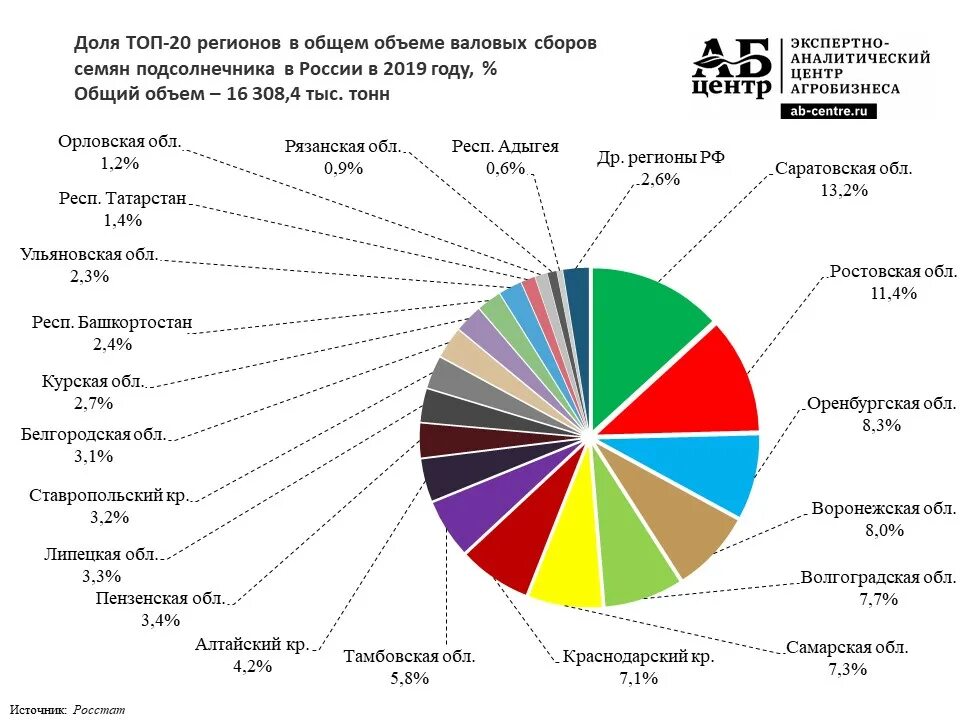 Рынок регион. Импорт семян подсолнечника в Россию страны.