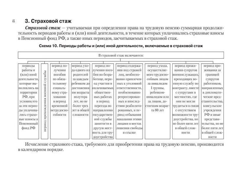 Работы и или иной деятельности. Периоды деятельности включаемые в страховой стаж схема. виды страхового стажа таблица. исчисление страхового стажа схема. виды трудового стажа схема.