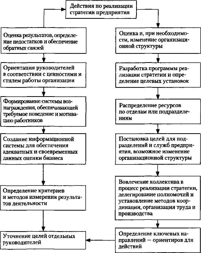 Способы реализации стратегии. Действия для реализации стратегии. Оценка стратегии организации. Обоснование стратегии предпринимательской деятельности. Изменения в организации.