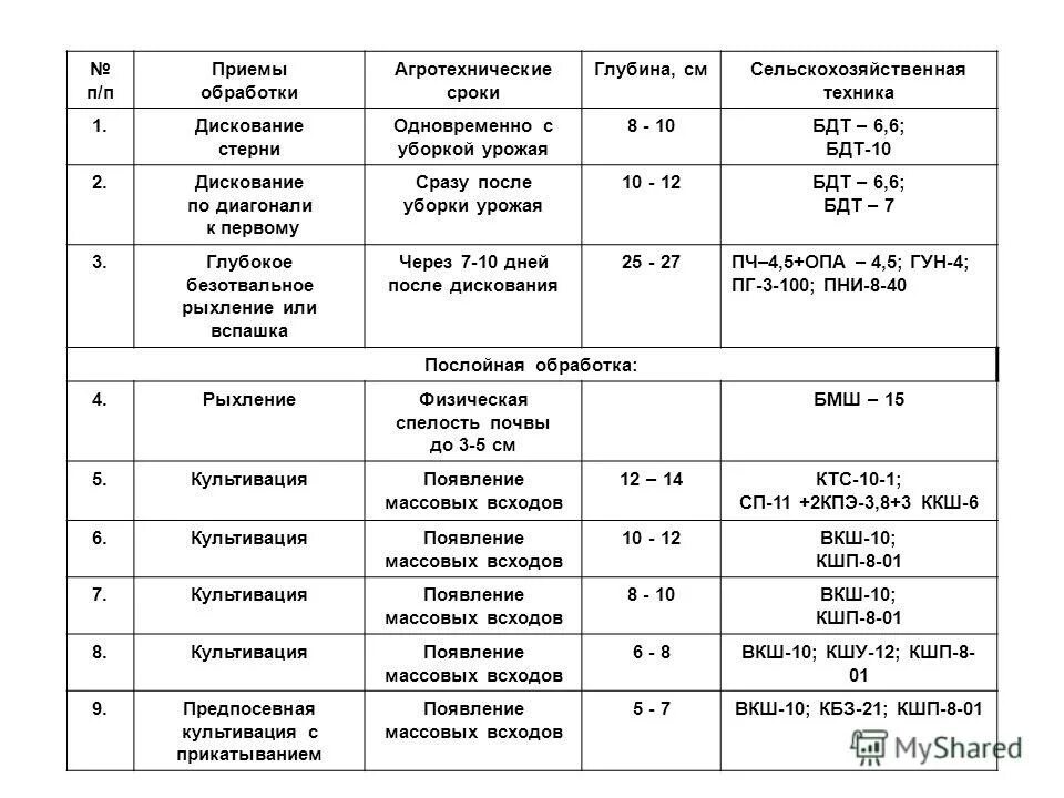 Типы агротехнических приемов. Агротехнические приемы. Агротехнические приемы обработки. Анротехнические приёмы таблица. Агротехнические приемы ЕГЭ.