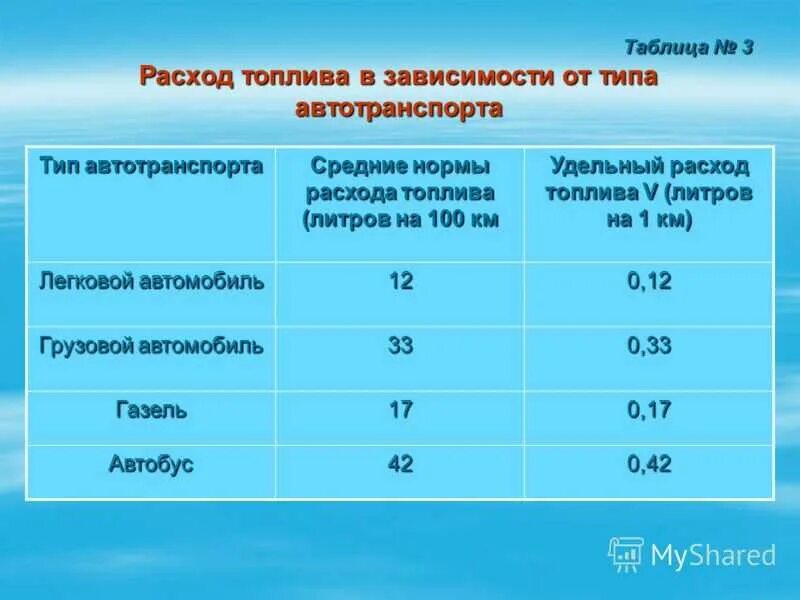 Как рассчитать расход бензина по километражу. Таблица расхода топлива автомобилей на 100 легковых. Таблица расчета расхода топлива автомобилей на 100 км. Таблица расходов топлива легковых автомобилей на 100 км. Средний расход топлива на 1 км легкового автомобиля.