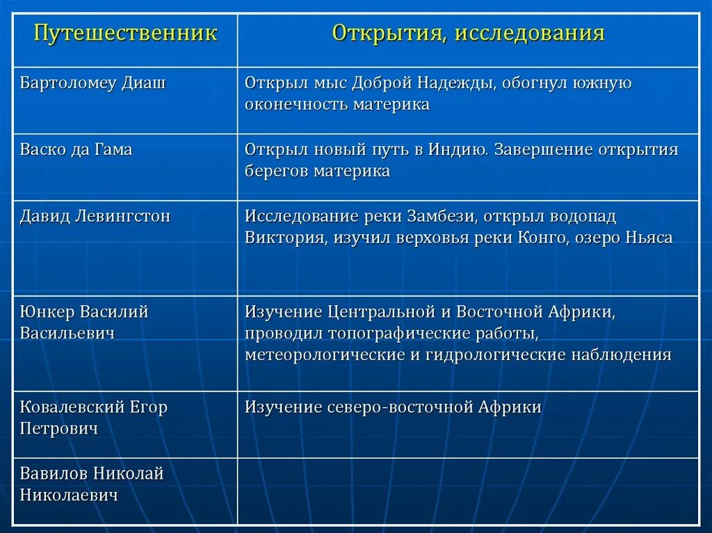 Африка открыватели и исследователи. Путешественники и исследователи Африки. Открытие Африки таблица. Исследователи Африки и их открытия. Этапы изучения истории