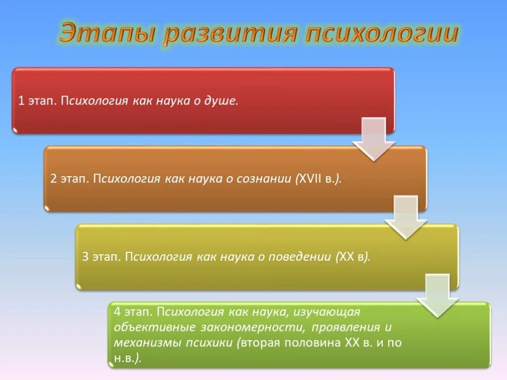 Этапы психологических школ. Этапы психологического развития. Этапы развития психологии. Основные этапы развития психологии. Этапы развития психологического знания.