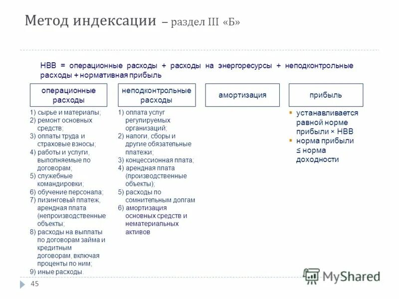 Операционные расходы организации