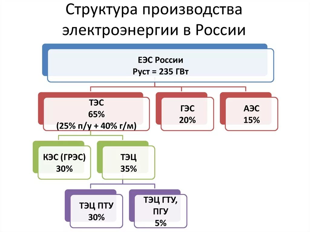 Сколько электростанций входит в состав мосэнерго. Энергетическая система россии структура состав. структура еэс россии 2025. структура производства электроэнергии. структура производства электроэнергии в россии.