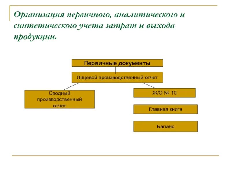 Первичный аналитический и синтетический учет. Аналитический учет и синтетический учет. Документами аналитического учета являются. Документами синтетического учета являются.