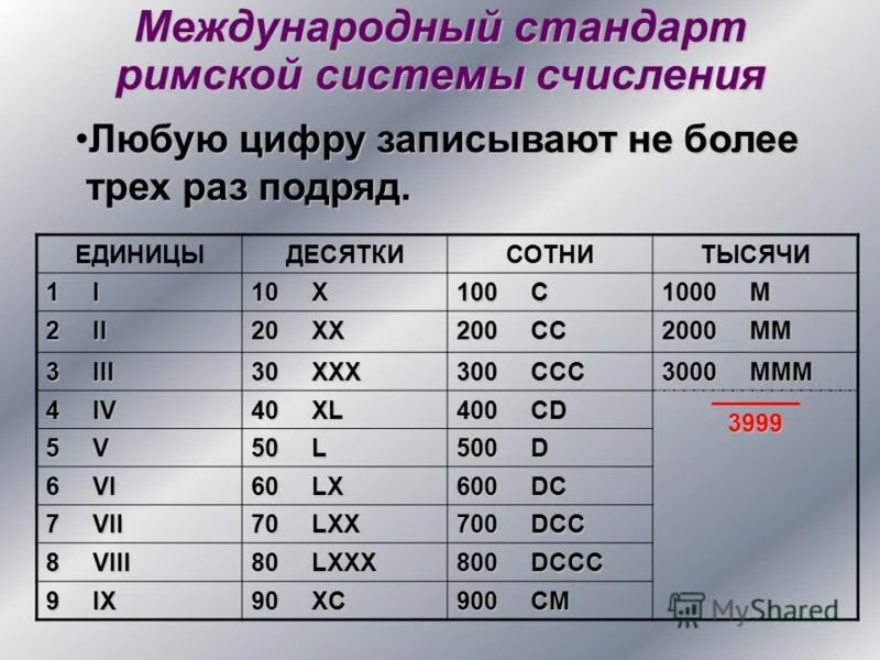 Римские и арабские цифры от 1 до 20. Запиши арабскими цифрами числа. Римские цифры и их расшифровка до 100 таблица. Число римскими цифрами dclii. Числа римскими цифрами.