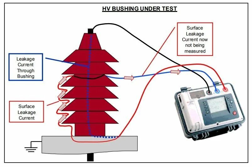 Пути утечки изоляции. Измерения тока утечки изоляторов. Измерение тока утечки изоляции. Ток утечки изолятора. Измерения сопротивления изоляции проходных изоляторов 10кв.