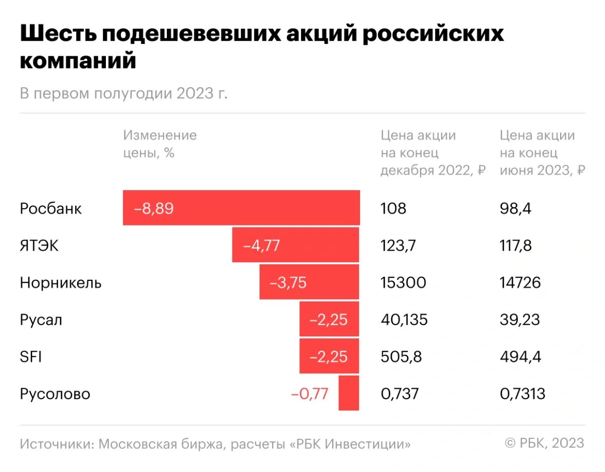 Акции российских компаний. Топ акций российских компаний. Акции роста российских компаний. Кварталы 2023 года.