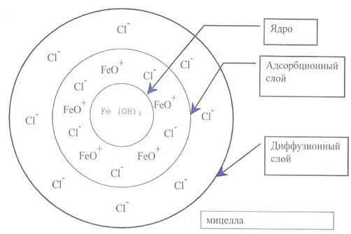 Мицелла Золя железа. Строение мицеллы гидроксида железа 3. Мицелла Золя гидроксида железа. Схема мицеллы Золя. Золя гидроксида железа