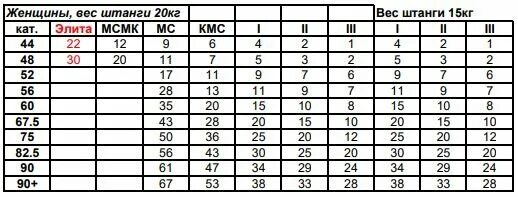 Подъем на бицепс нормативы 2024. Русский бицепс нормативы. Таблица разрядов по подъему на бицепс. МСМК на бицепс таблица. Бицепс нормативы мужчины.
