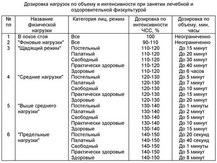 Объем и интенсивность физических упражнений