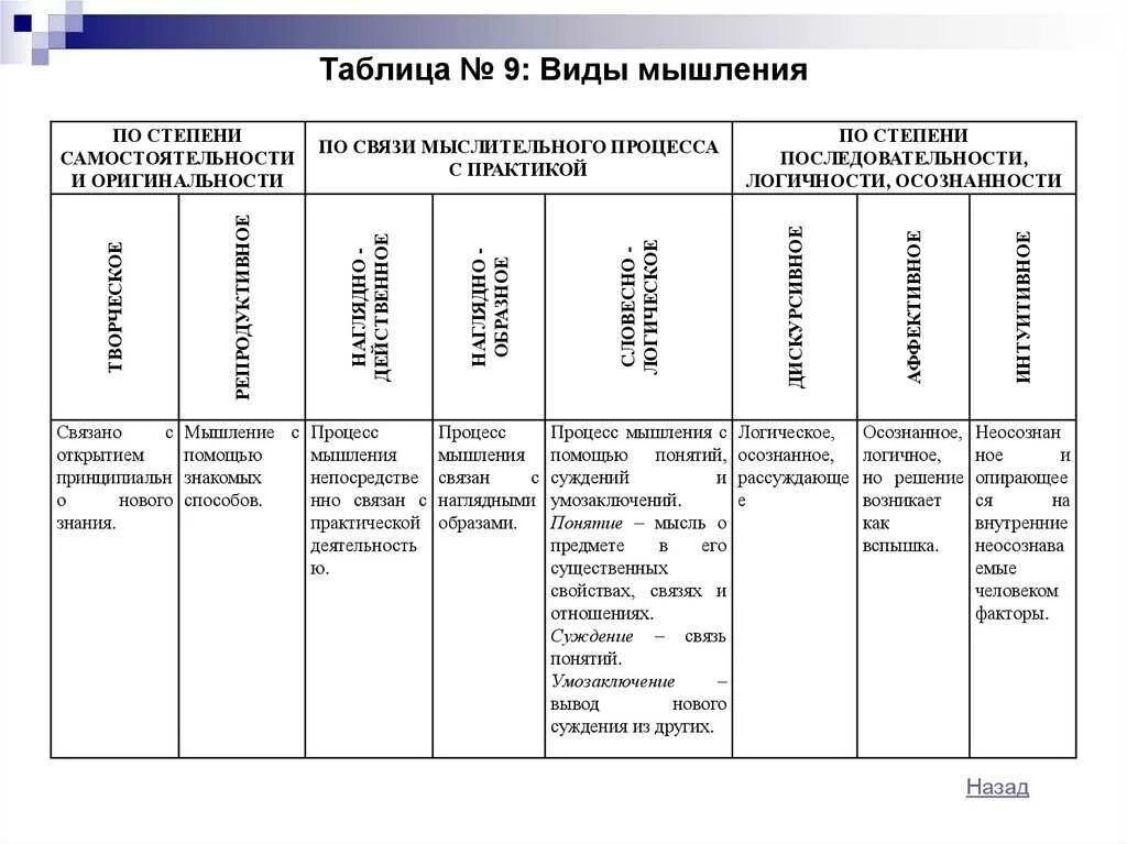 Мышление по возрасту. Тип мышления у дошкольников таблицы. Виды мышления.психология по возрастам. Типы мышления в дошкольном возрасте. Этапы развития мышления у детей.