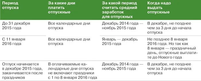 Когда отпускные выплачиваются за сколько дней. Когда должны перечислить отпускные. Когда работнику нужно платить отпускные. За сколько дней выплачиваются отпускные пример.