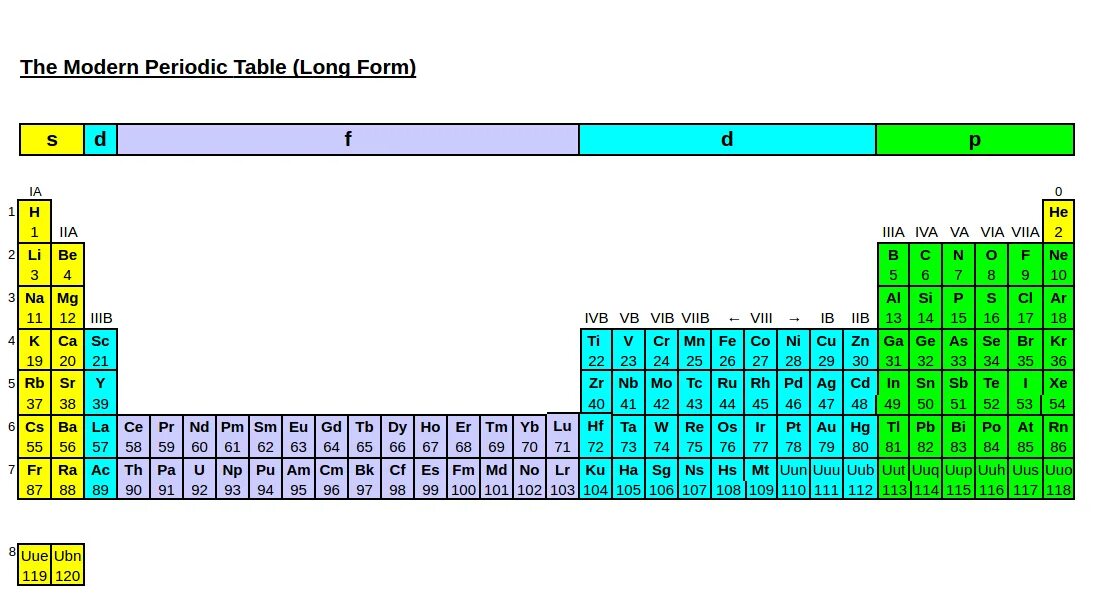 P элементы в таблице. Periodic Table of elements 120. Periodic Table of elements длиннопериодный. Blocks Periodic Table.