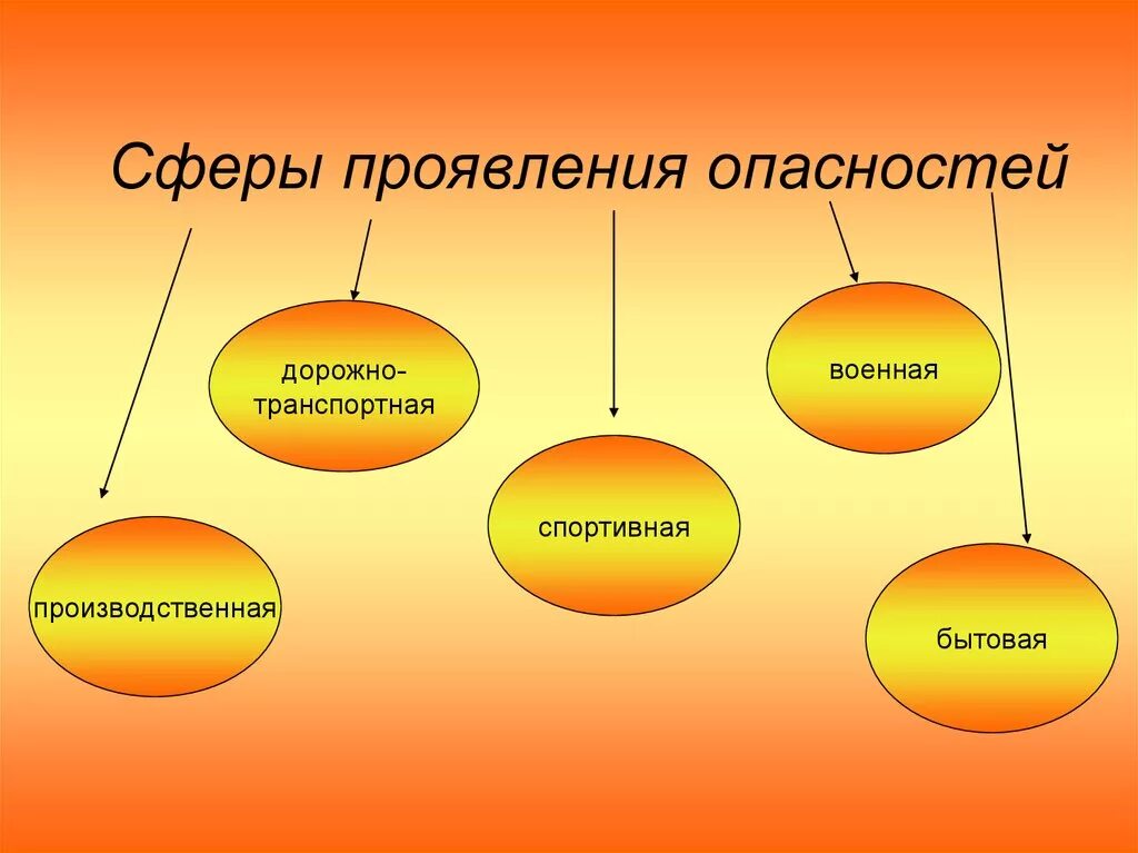 Сферы проявления опасностей. Виды проявления опасностей. Опасности по сфере проявления. Сфера проявления. Проявить опасно