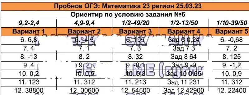 Пробник огэ по математике 24 января 2025. Пробники огэ 2025. огэ по математике 2025 23 регион. ответы огэ математика 2025 23 регион. огэ по математике 9 класс 2025 пробник.