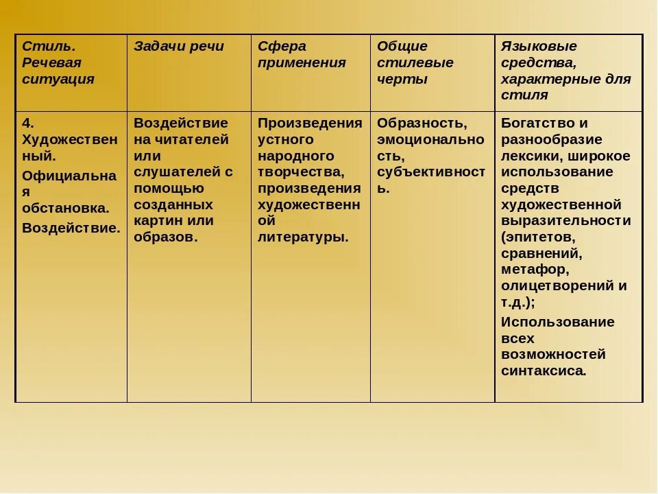 Стилевые черты речи. Стиль сфера применения задачи речи стилевые черты. Основная форма речи художественного стиля. Основные черты стилей речи.