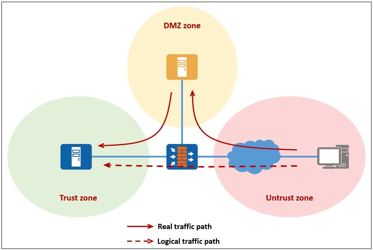 DMZ что это в роутере. DMZ схема. DMZ компьютерные сети схема. Dmz зона