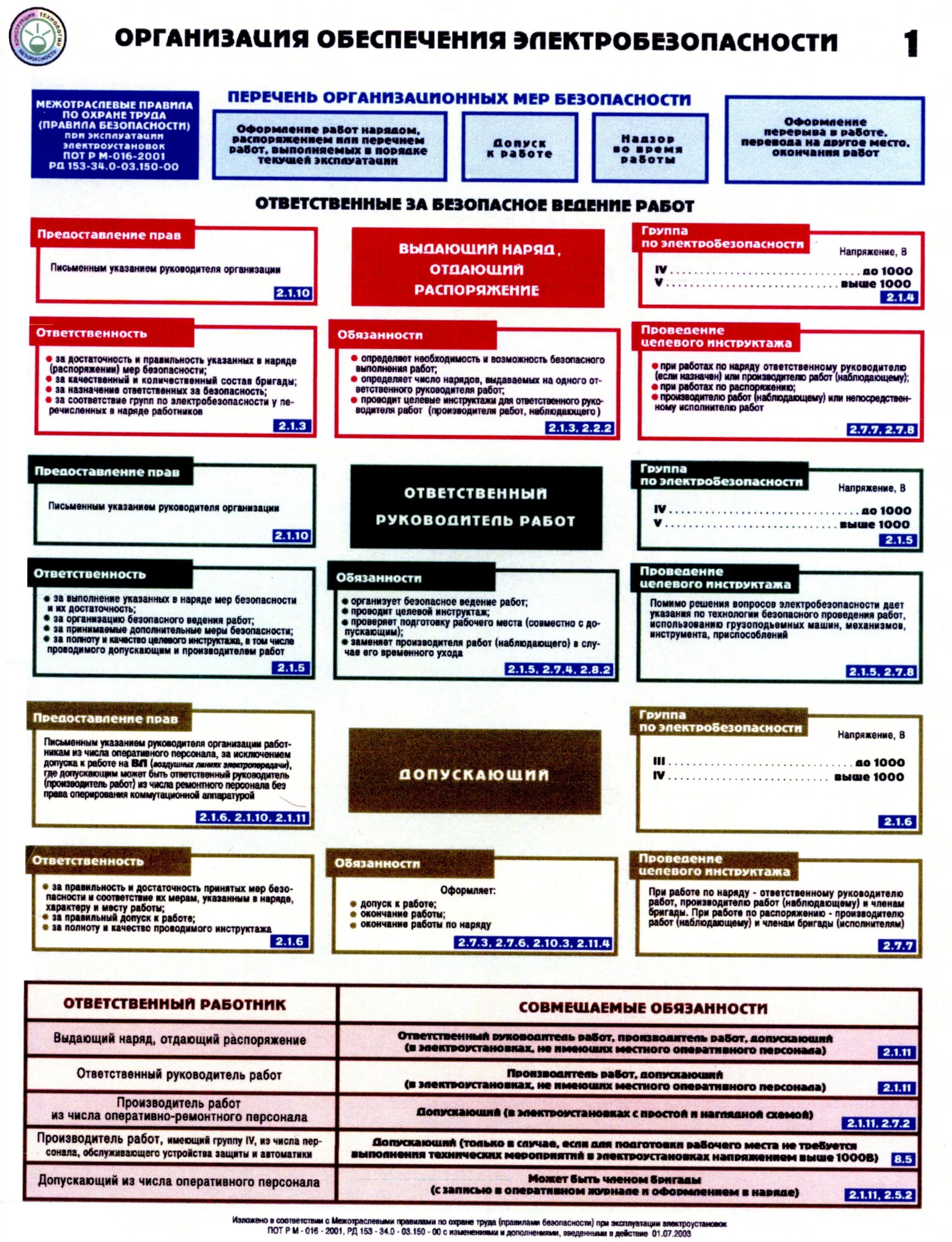 Подготовка к 4 группе по электробезопасности. Плакат организация обеспечения электробезопасности 2. У работника 3 категория электробезопасности в электроустановках. Организация обеспечения электробезопасности плакат по охране труда. Допускающий в электроустановках.