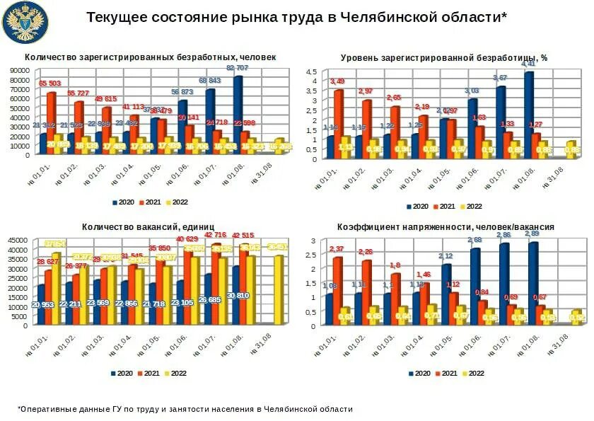 Сколько живет в челябинске. Росстат уровень безработицы за год 2022. Показатели безработицы в России 2022. Динамика уровня безработицы 2022 год в России. Показатели безработицы на 2022.