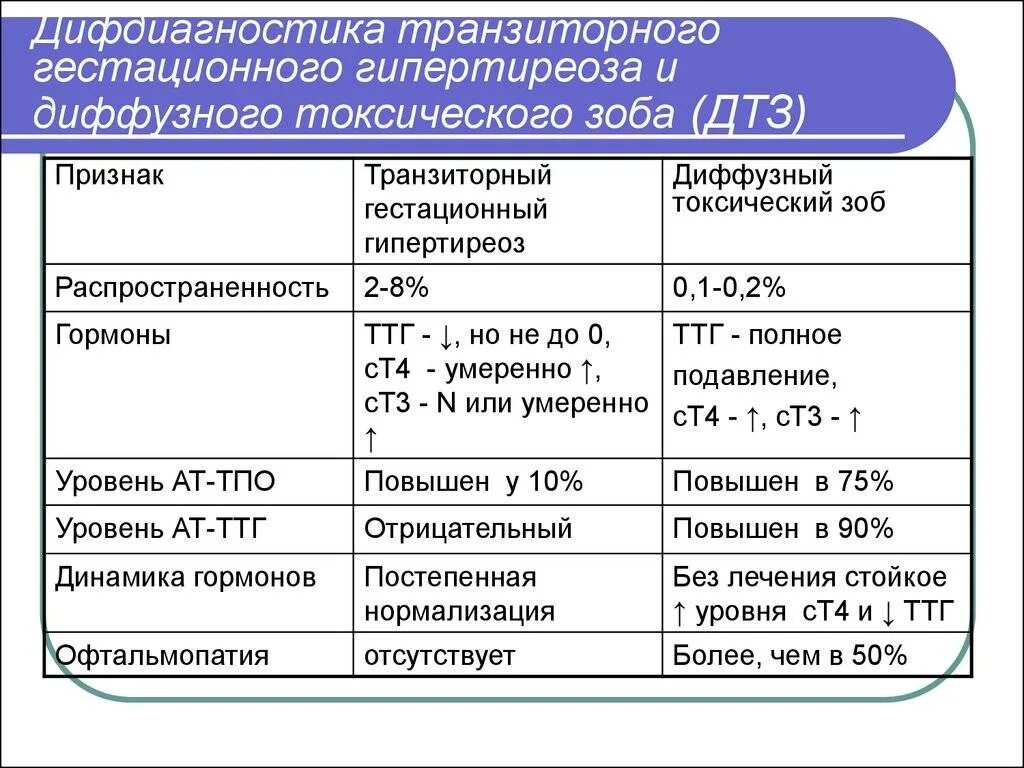 Тиреотоксикоз гормоны показатели крови. Тиреотоксикоз щитовидной железы показатели гормонов. Показатели гормонов щитовидной железы при тиреотоксикозе. Гормоны щитовидной железы при гипертиреозе.