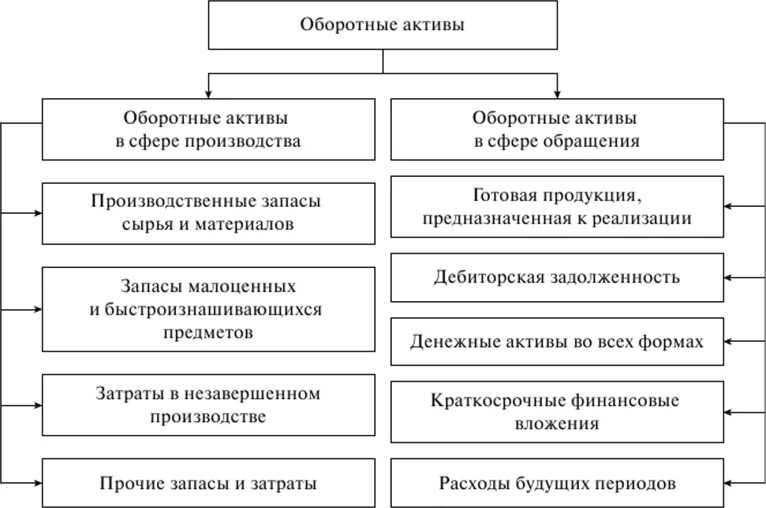 Состав активов. К оборотным активам предприятия относятся. Состав оборотных активов. Состав оборотных активов схемы. Оборотные текущие Активы это.