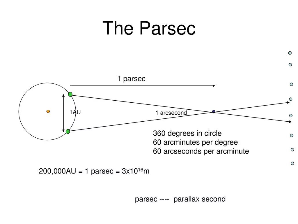 Парсек это. Парсек схема. 1 Парсек. Что такое параллакс, что такое 1 Парсек. Параллаксная секунда.