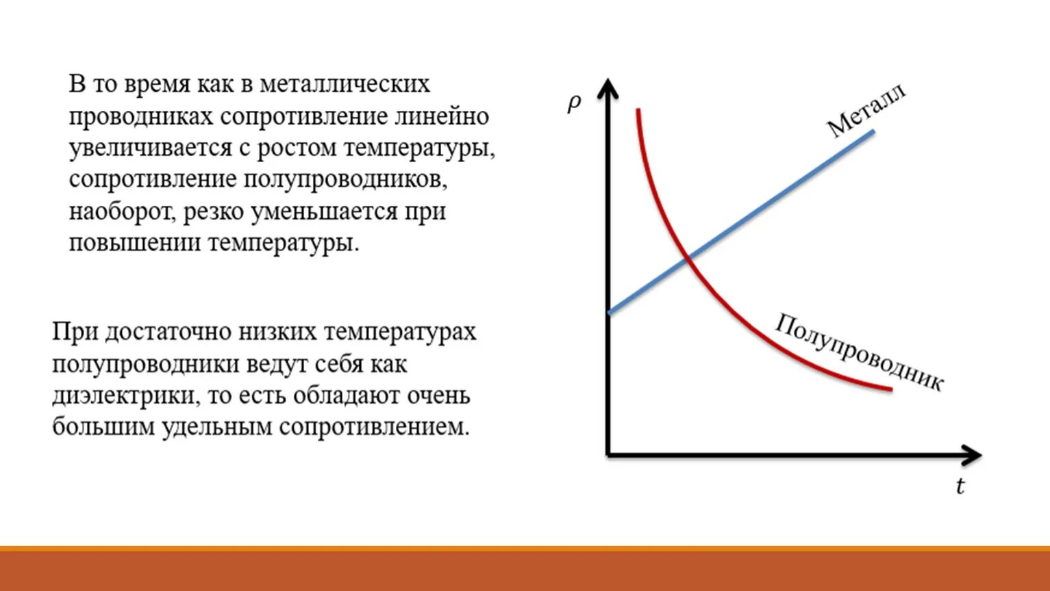 Зависимость сопротивления от температуры в полупроводниках. График зависимости сопротивления полупроводника от температуры. Зависимость сопротивления от температуры металлы и полупроводники. График зависимости напряжения от сопротивления в полупроводниках.