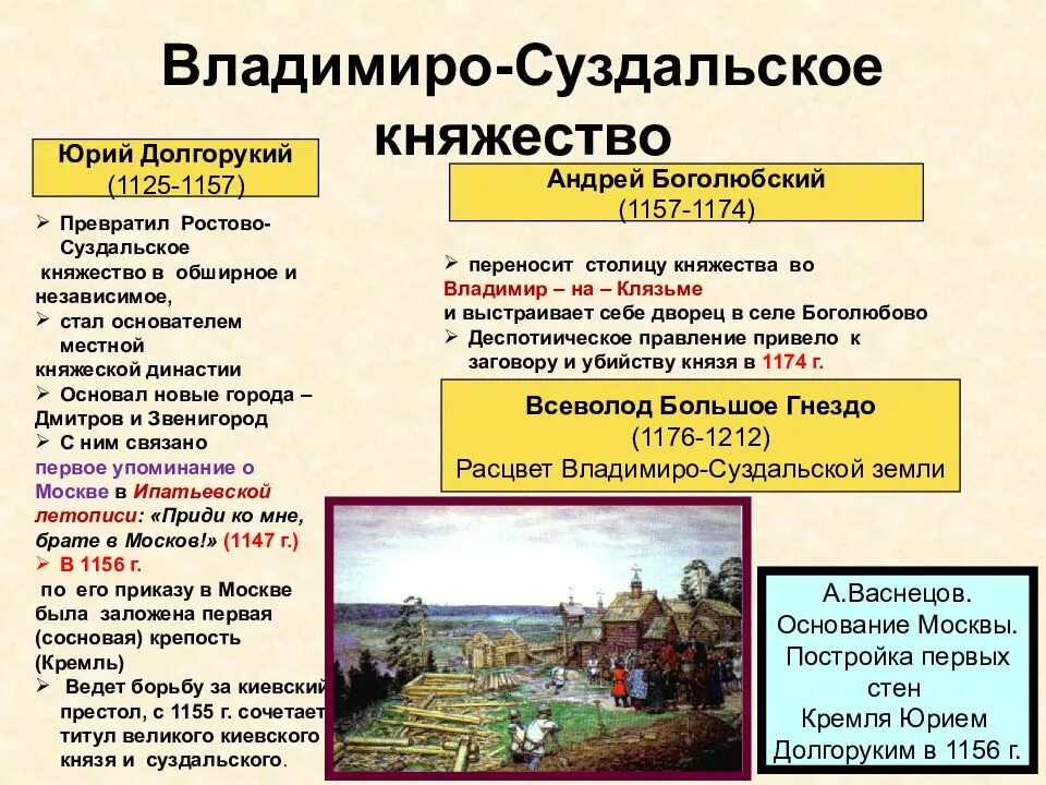 Краткое содержание владимиро суздальская земля 6 класс. Раздробленность Владимиро-Суздальское княжество. Владимиро Суздальское княжество Новгородская Республика таблица 6. Владимиро Суздальское княжество в древней Руси. Суздальское княжество 12 век.